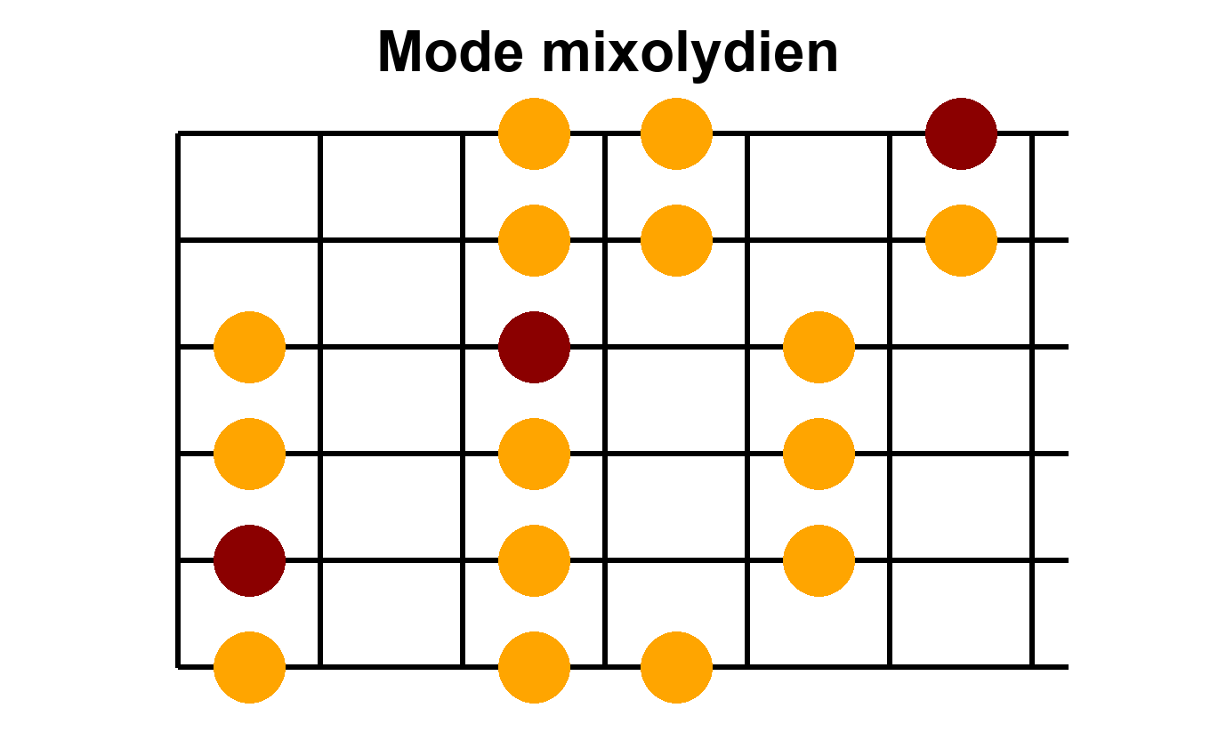 Position 2 - Mode Mixolydien en Do - Forme alternative avancée Position 2 du mode mixolydien en Do - Diagramme des notes sur le manche de guitare