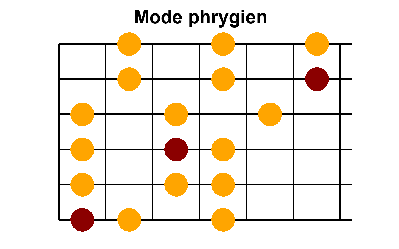 Position 1 du mode phrygien en Sol - Diagramme des notes sur le manche de guitare