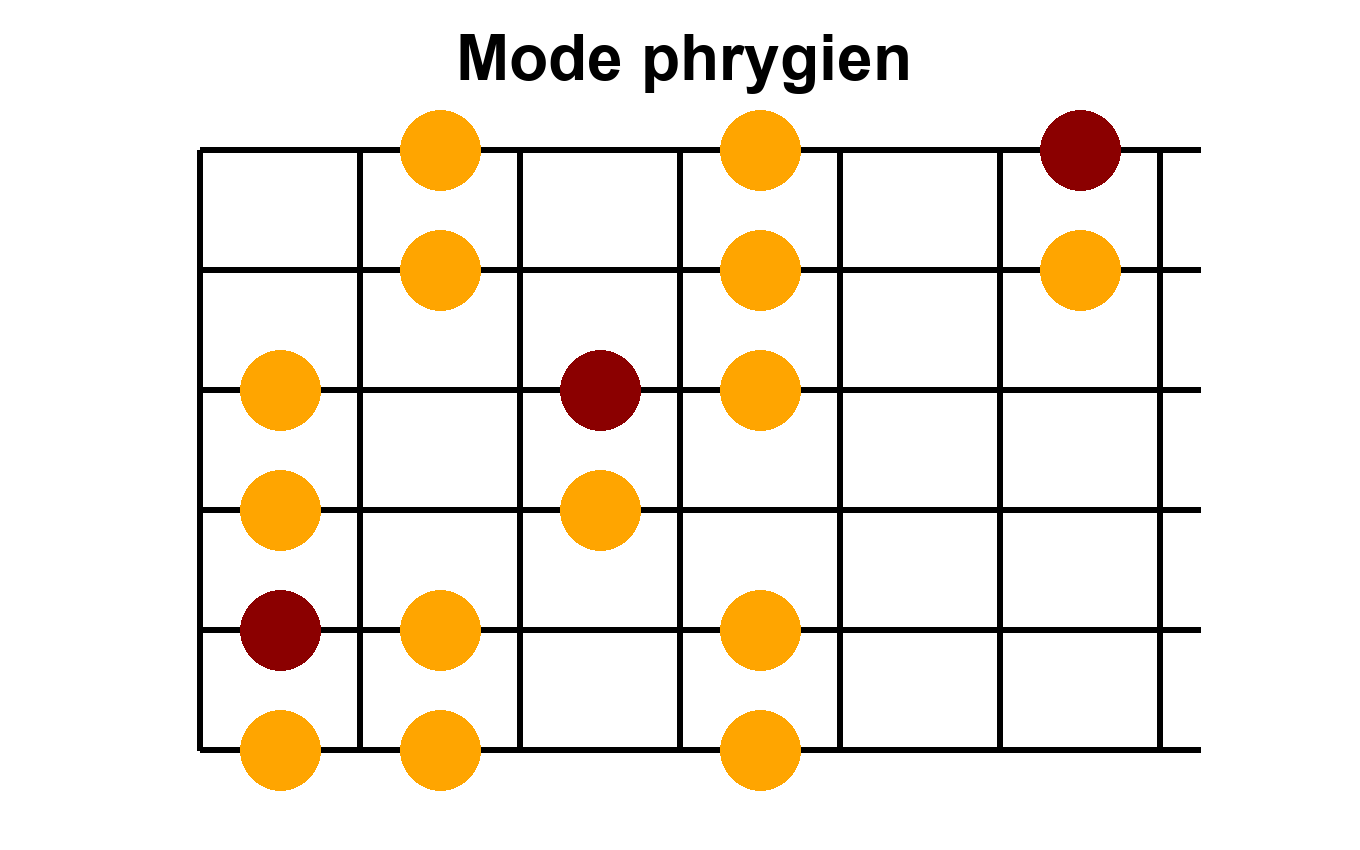 Position 2 du mode phrygien en Do - Diagramme des notes sur le manche de guitare