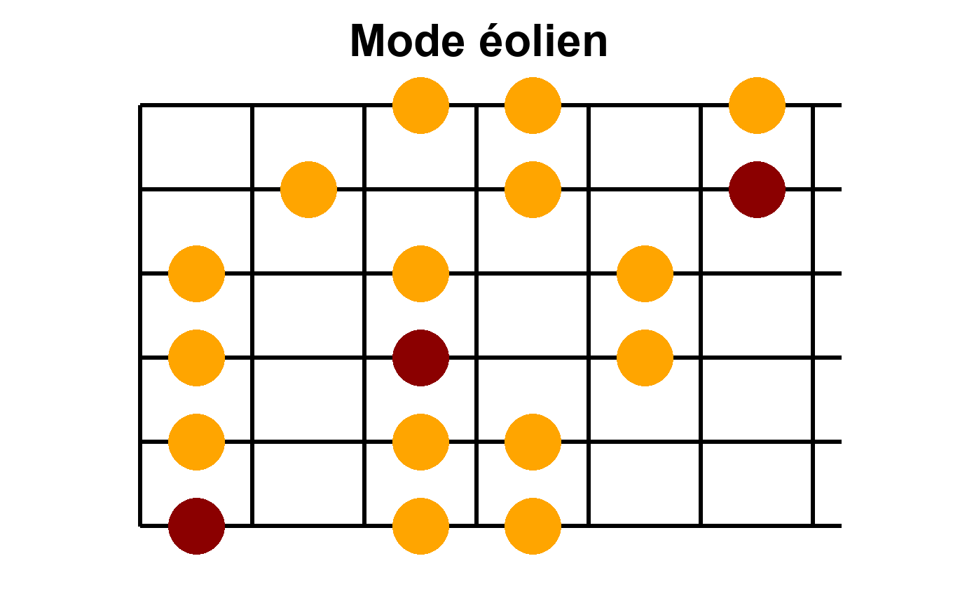 Position 1 du mode éolien en Sol - Diagramme des notes sur le manche de guitare