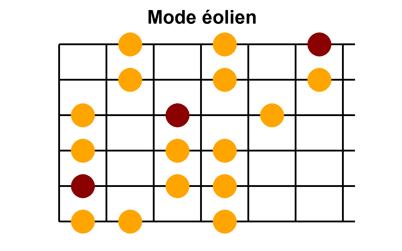 Position 2 du mode éolien en Do - Diagramme des notes sur le manche de guitare
