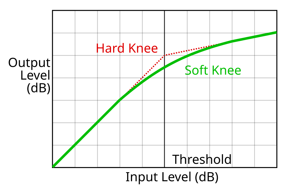 Graphique entrée-sortie : ligne verte 1:1, seuil vertical, hard knee en rouge pointillé avec coude net, soft knee en vert plein avec transition arrondie.