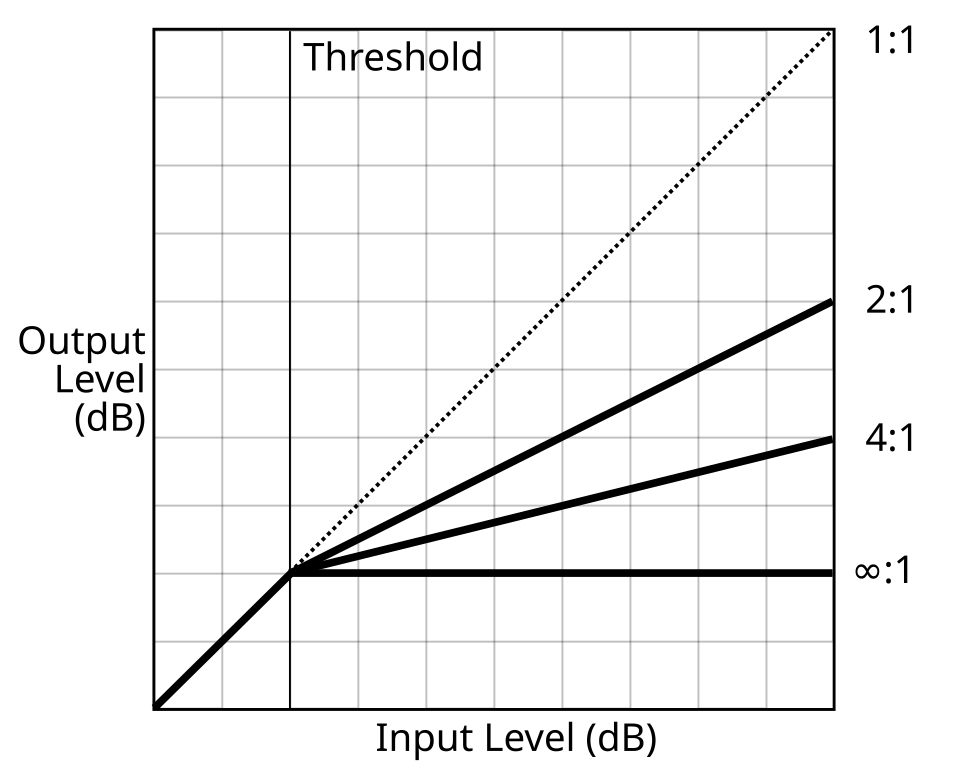 Graphique niveau d’entrée (dB) en abscisse et niveau de sortie (dB) en ordonnée : ligne 1:1 jusqu’au seuil, puis pentes 2:1, 4:1 et limiteur infini au-delà du seuil (genou dur).